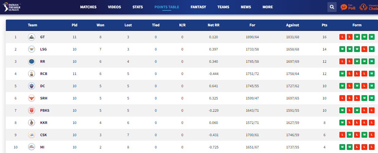 ipl 2022 table updae-point table til 51 match