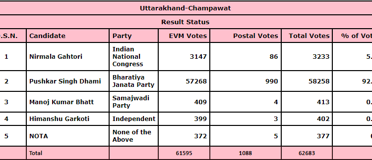 PUSHKAR SINGH DHAMI WINS