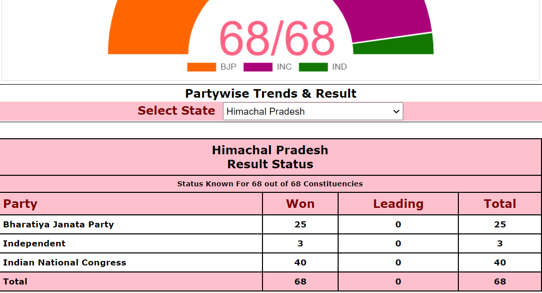 हिमाचल में कांग्रेस