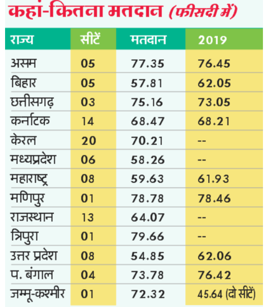 Loksabha 2nd Phase Polling